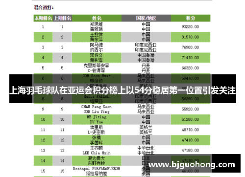 上海羽毛球队在亚运会积分榜上以54分稳居第一位置引发关注